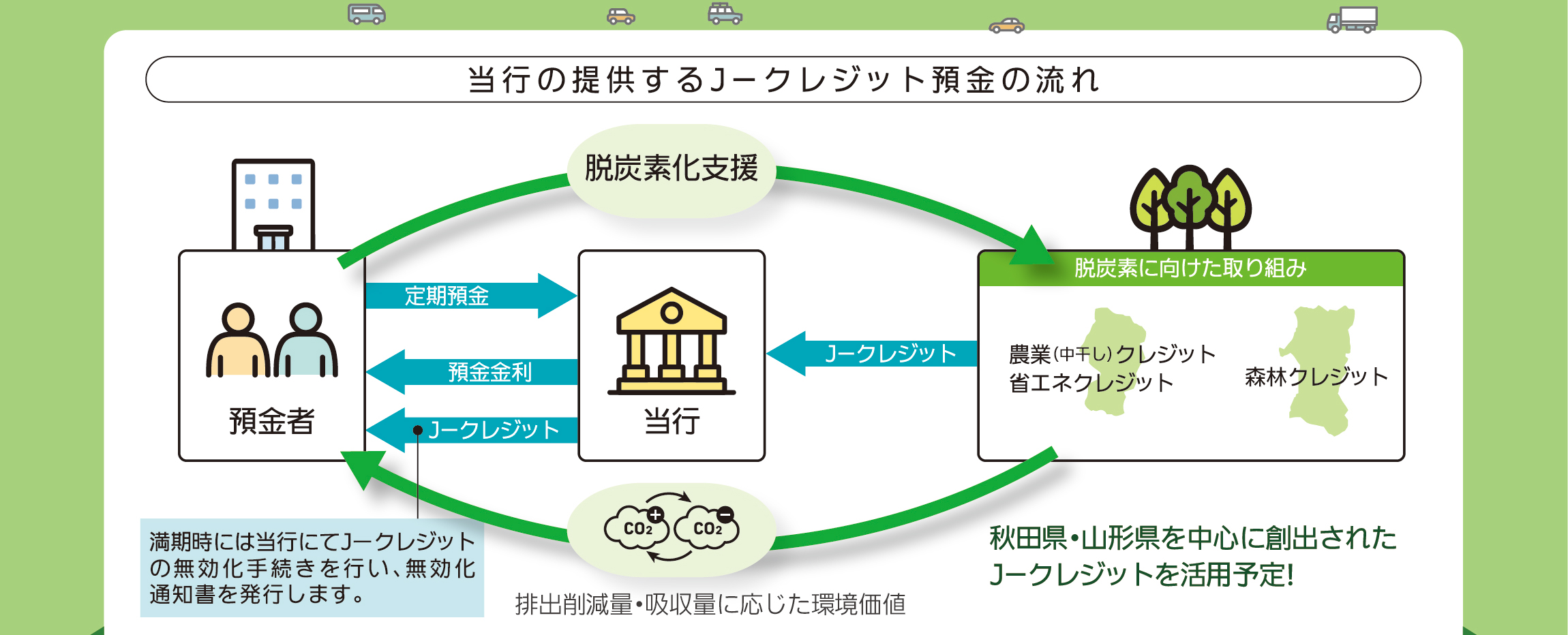 当行の提供するＪ－クレジット預金の流れ