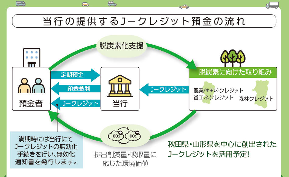 当行の提供するＪ－クレジット預金の流れ