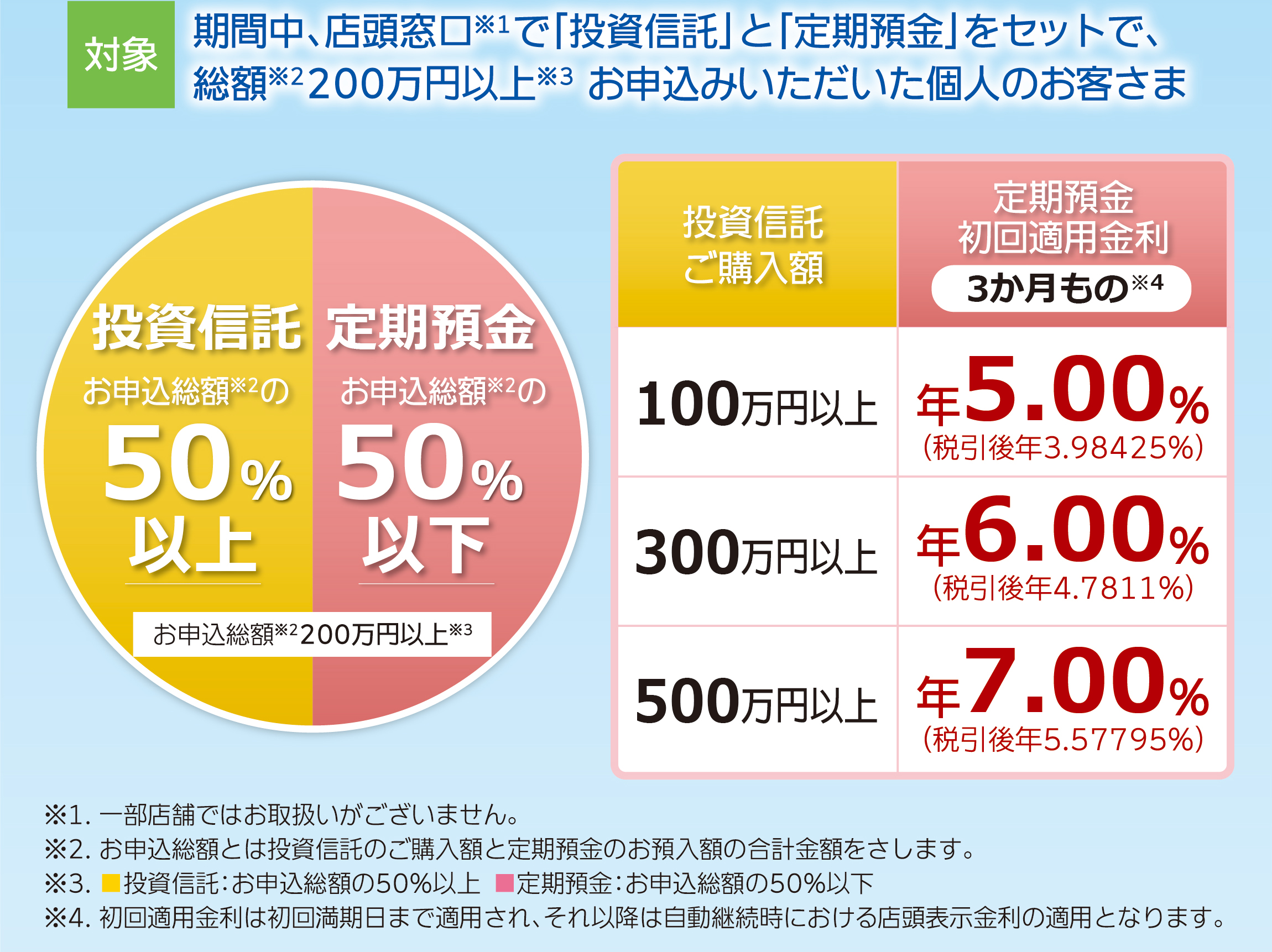 対象：期間中、店頭窓口で「投資信託」と「定期預金」をセットで、総額200万円以上お申込みいただいた個人のお客さま
