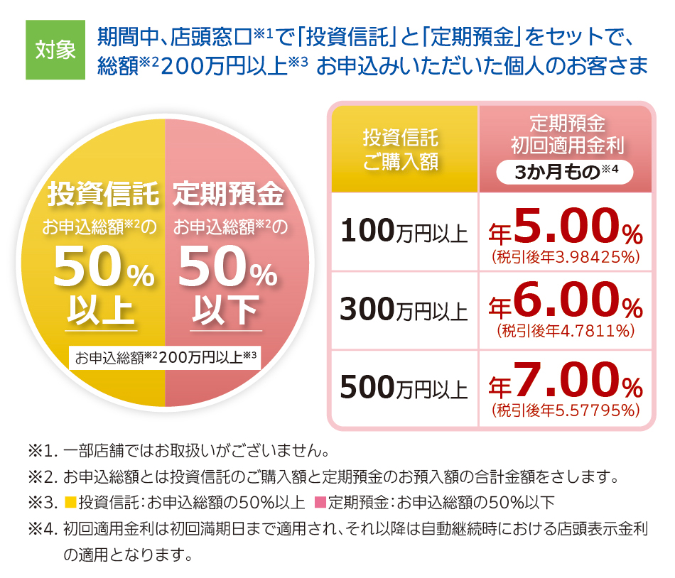 対象：期間中、店頭窓口で「投資信託」と「定期預金」をセットで、総額200万円以上お申込みいただいた個人のお客さま
