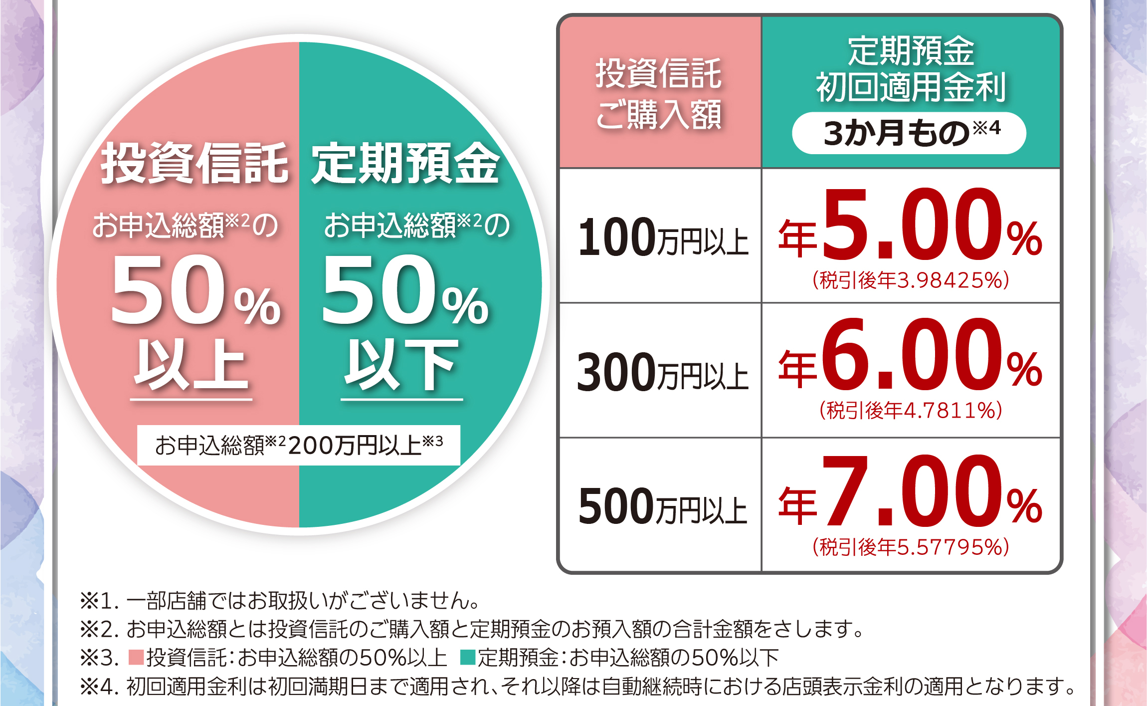 期間中、店頭窓口で「投資信託」と「定期預金」をセットで、総額200万円以上お申込みいただいた個人のお客さまを対象に、定期預金に特別金利を適用