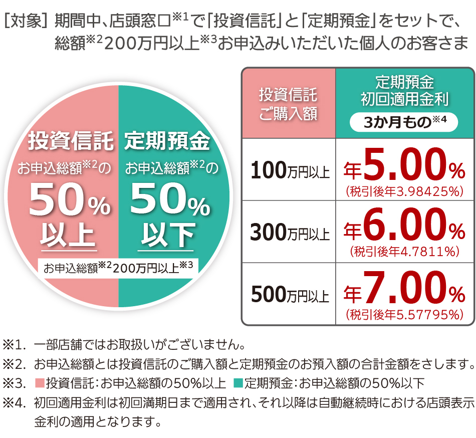 期間中、店頭窓口で「投資信託」と「定期預金」をセットで、総額200万円以上お申込みいただいた個人のお客さまを対象に、定期預金に特別金利を適用