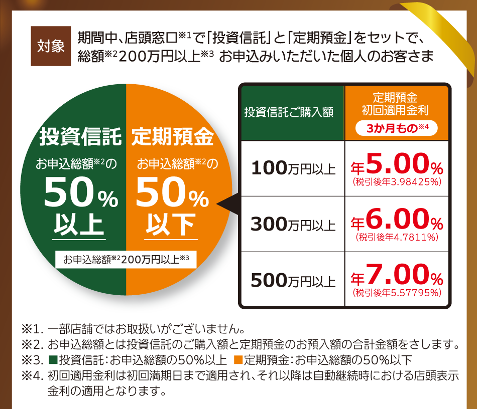 対象：期間中、店頭窓口で「投資信託」と「定期預金」をセットで、総額200万円以上お申込みいただいた個人のお客さま