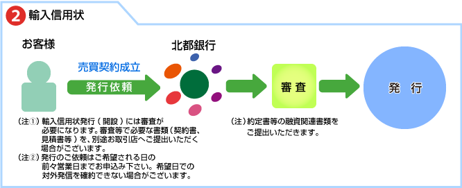 輸入信用状