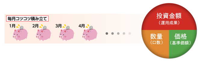 つみたて投信