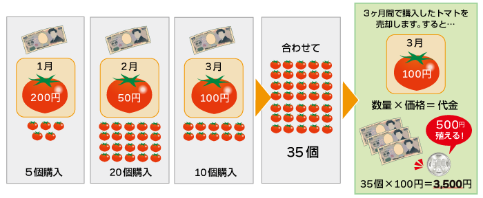 つみたて投信
