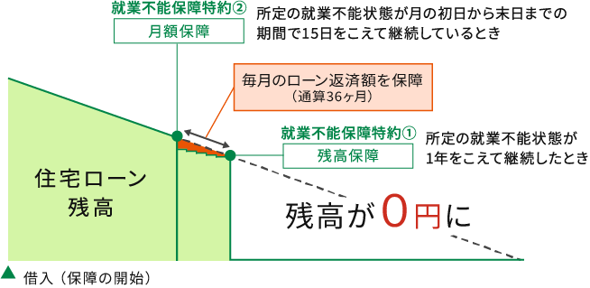 就業不能保障特約①または、就業不能保障特約②の状態に当てはまる場合、毎月のローン返済額が通算36ヶ月にわたり保障され、住宅ローン残高が0円になります。