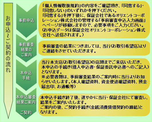 フルアシスト契約までの流れ