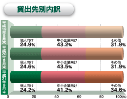 貸出先別内訳