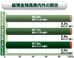 総預金残高県内外の割合