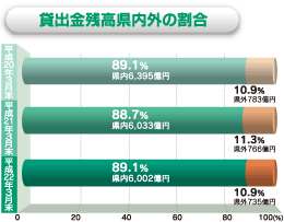 貸出金残高県内外の割合