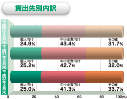 貸出先別内訳
