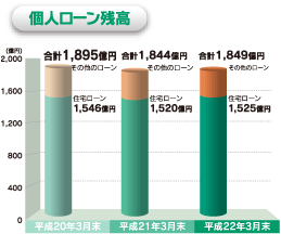 個人ローン残高