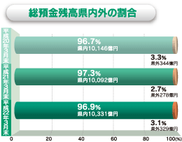 総預金残高県内外の割合
