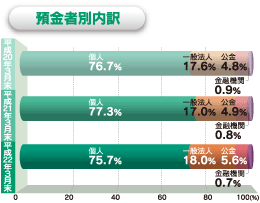 預金者別内訳