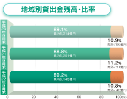 地域別貸出金残高・比率