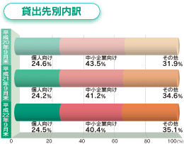 貸出先別内訳