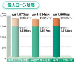 個人ローン残高