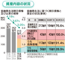 資産内容の状況