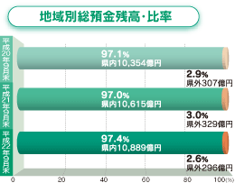 地域別総預金残高・比率