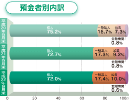 預金者別内訳