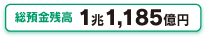 総預金残高 1兆1,185億円