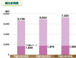 地域別貸出金残高・比率