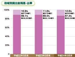 個人ローン残高
