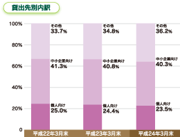 資産内容の状況
