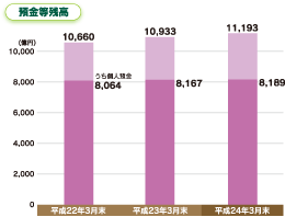 地域別総預金残高・比率