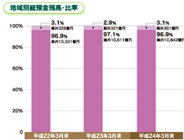 預金者別内訳